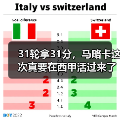 31轮拿31分，马略卡这次真要在西甲活过来了？