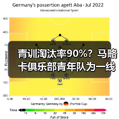 青训淘汰率90%？马略卡俱乐部青年队为一线队输送血液的秘密
