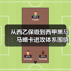 从西乙保级到西甲黑马:马略卡进攻体系围绕穆里奇量身打造(图3) 从西乙保级到西甲黑马:马略卡进攻体系围绕穆里奇量身打造(图3)