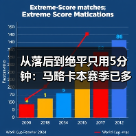 从落后到绝平只用5分钟：马略卡本赛季已多次补时阶段进球抢分