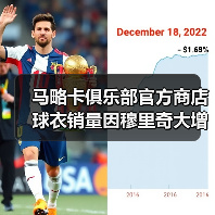 马略卡俱乐部官方商店球衣销量因穆里奇大增(图4) 马略卡俱乐部官方商店球衣销量因穆里奇大增(图4)