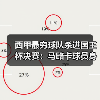 西甲最穷球队杀进国王杯决赛：马略卡球员身价不高但团队凝聚力强凭什么？