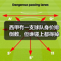西甲有一支球队身价排倒数，但谁碰上都得掉层皮（图4）