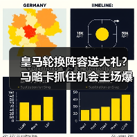 皇马轮换阵容送大礼?马略卡抓住机会主场爆冷背后有门道(图4) 皇马轮换阵容送大礼?马略卡抓住机会主场爆冷背后有门道(图4)