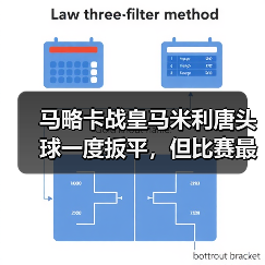 马略卡战皇马米利唐头球一度扳平，但比赛最后20分钟我看到了另一个问题