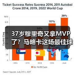 37岁穆里奇又拿MVP了？马略卡这场最佳球员让我想起2013年（图3）