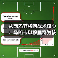 从西乙弃将到战术核心:马略卡以穆里奇为核心打造进攻体系的背后逻辑(图4) 从西乙弃将到战术核心:马略卡以穆里奇为核心打造进攻体系的背后逻辑(图4)