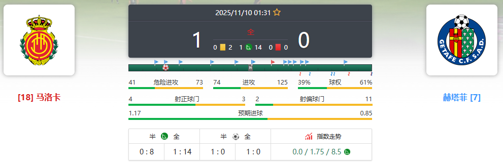 西甲 马洛卡VS赫塔菲